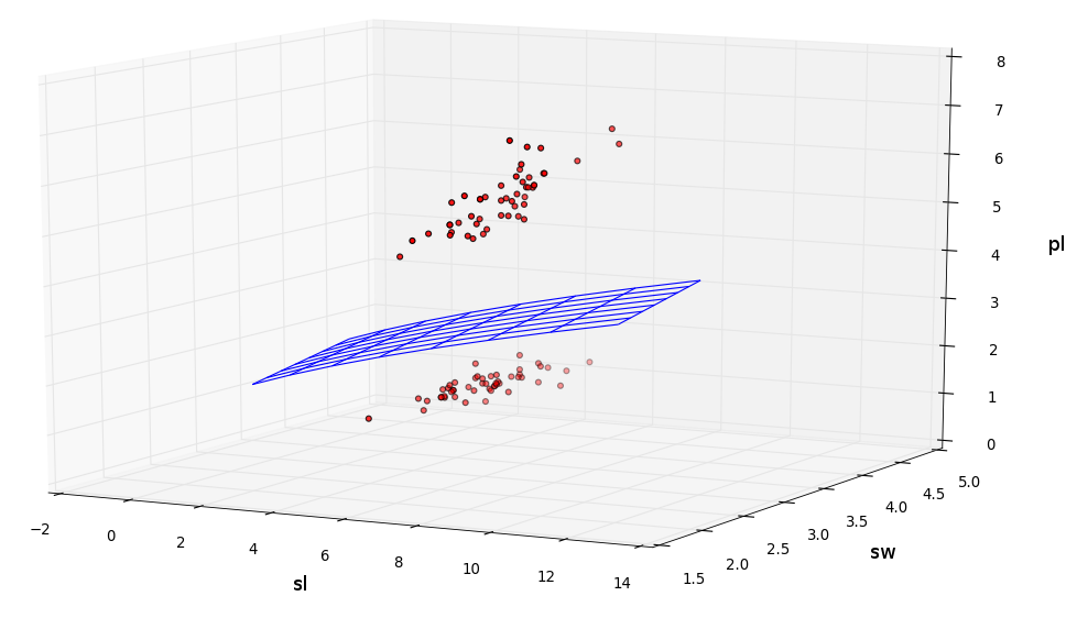 Iris plot generated by Karoo GP, Kai Staats