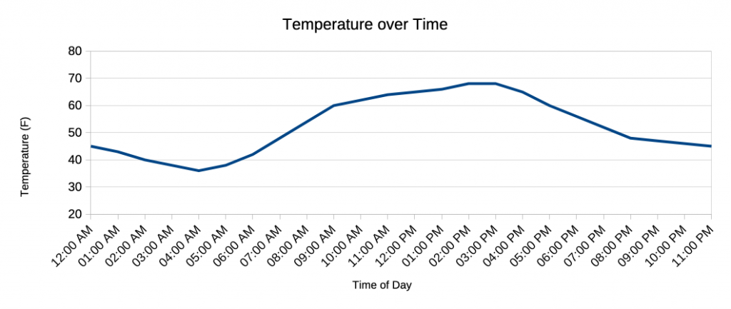 Time over Temperature by Kai Staats